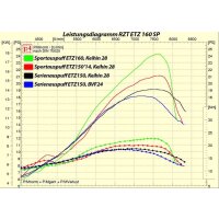 SP Zylinder + Kolben für MZ ETZ150 ETZ125 ETZ160 mit...